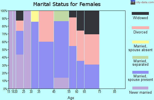 Mesita marital status for females