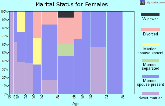 Mesquite marital status for females