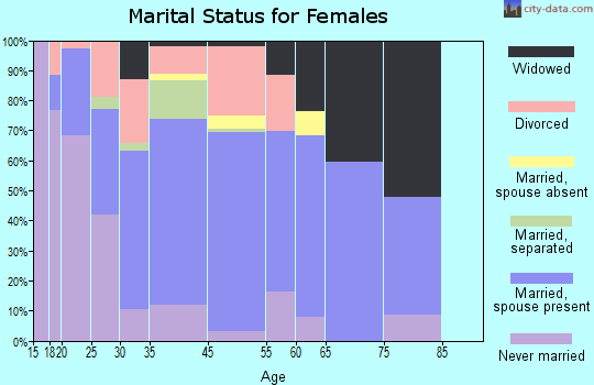 Milan marital status for females