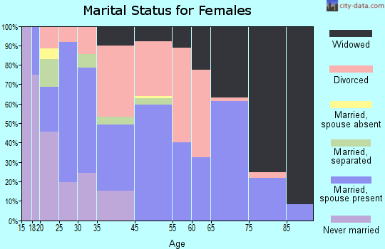 Moriarty marital status for females