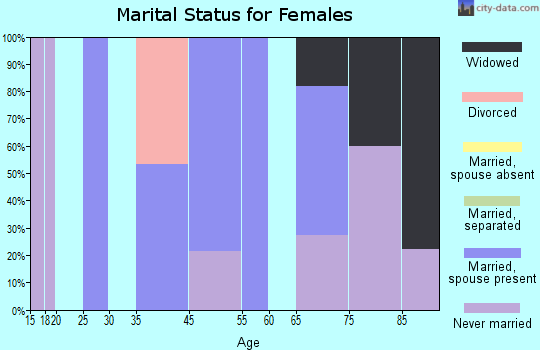 Mosquero marital status for females