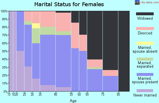 Mountainair marital status for females
