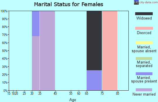 Nageezi marital status for females