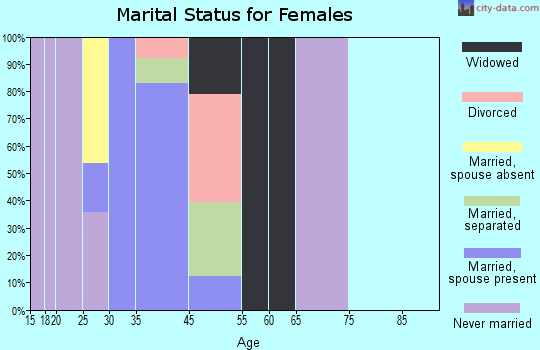 Napi HQ marital status for females