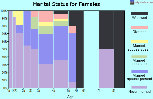 Navajo marital status for females
