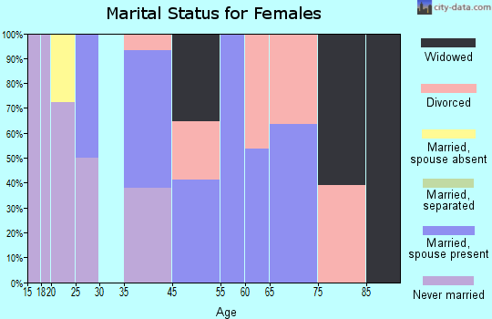 Newcomb marital status for females