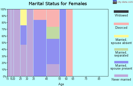 Ojo Amarillo marital status for females