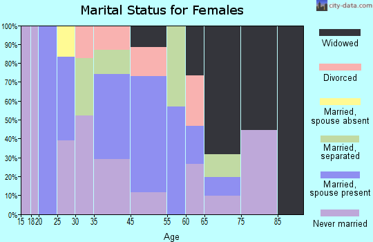 Paguate marital status for females