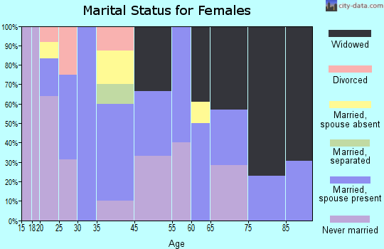 Paraje marital status for females