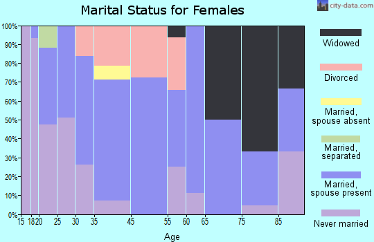 Pecos marital status for females