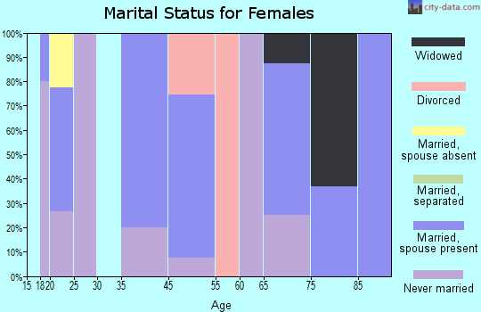 Pena Blanca marital status for females
