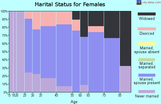 Peralta marital status for females
