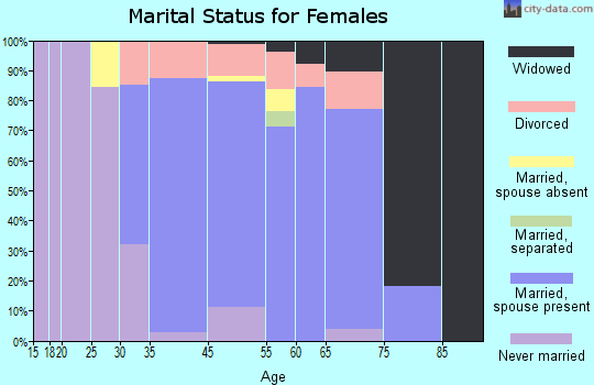 Placitas marital status for females
