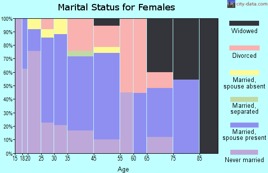 Pojoaque marital status for females