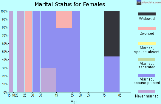 Ponderosa marital status for females