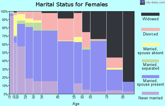 Portales marital status for females
