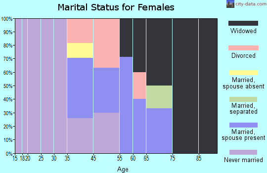 Pueblo of Sandia Village marital status for females