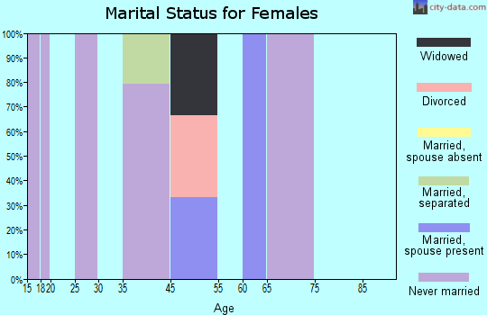 Pueblo Pintado marital status for females
