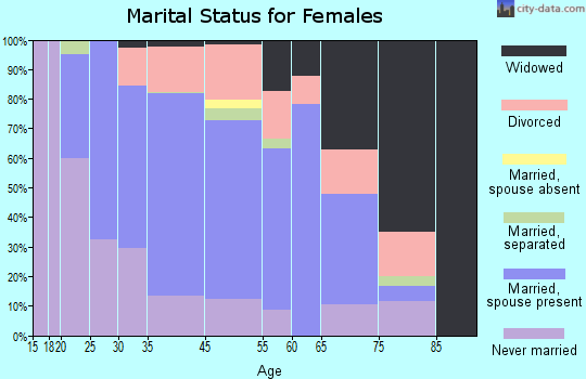 Questa marital status for females