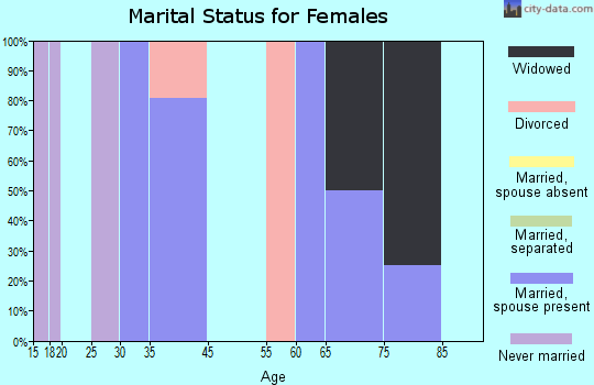 Ramah marital status for females