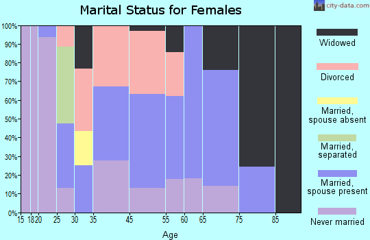 Ranchos de Taos marital status for females