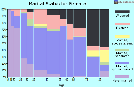 Raton marital status for females