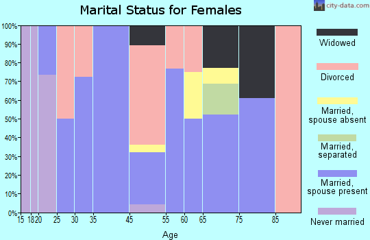 Red River marital status for females