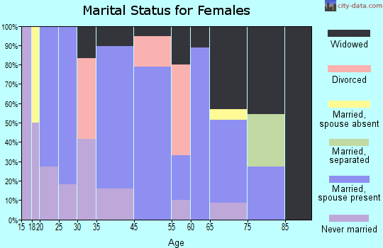 Reserve marital status for females