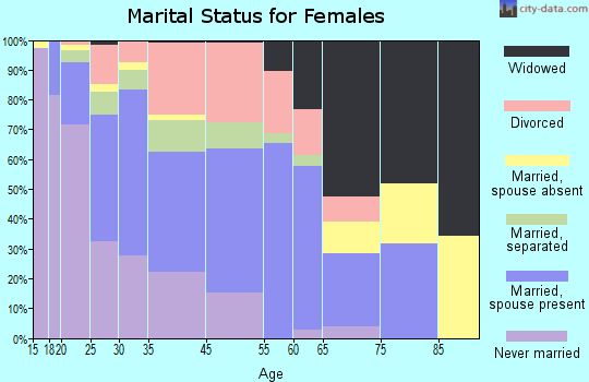 Osceola marital status for females
