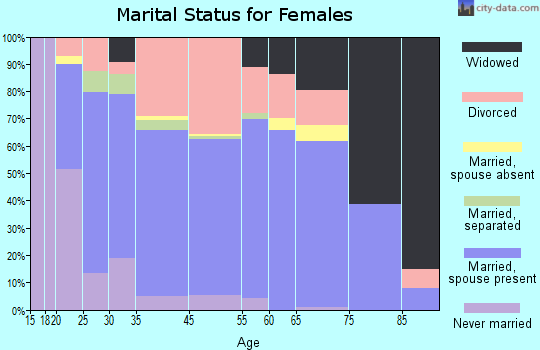 Ruidoso marital status for females