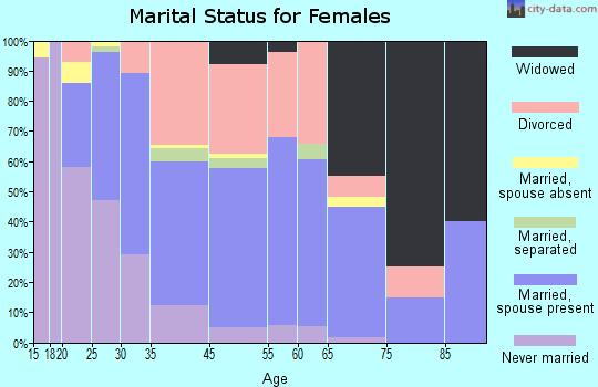 Ruidoso Downs marital status for females