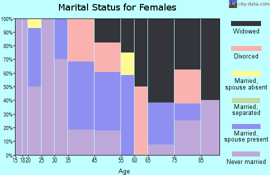 San Ildefonso Pueblo marital status for females