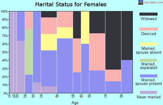 San Jon marital status for females