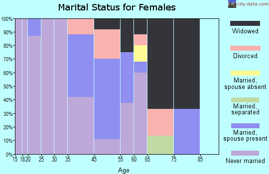Santa Ana Pueblo marital status for females
