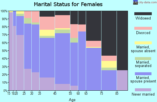Santa Clara marital status for females