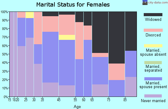 Santa Clara Pueblo marital status for females