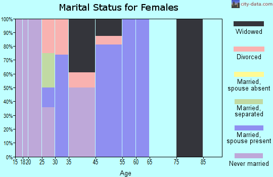 Santa Cruz marital status for females
