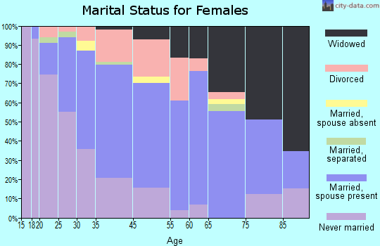 Santa Rosa marital status for females