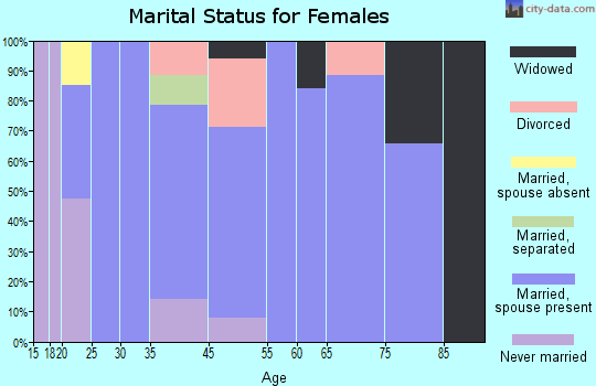 Santa Teresa marital status for females