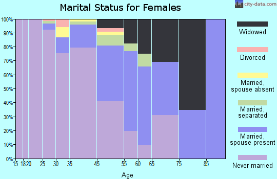 Santo Domingo Pueblo marital status for females