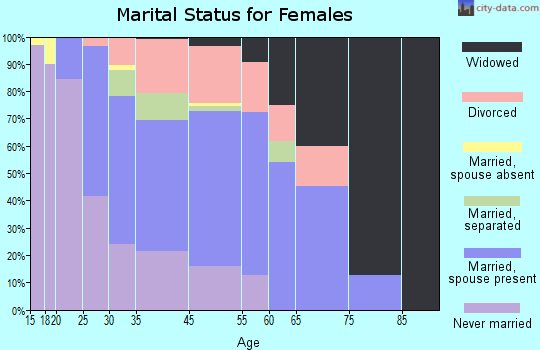 Shiprock marital status for females