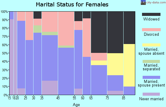 Ozark marital status for females