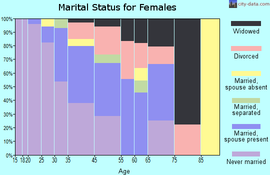 Skyline-Ganipa marital status for females