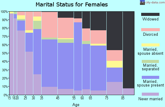 Socorro marital status for females