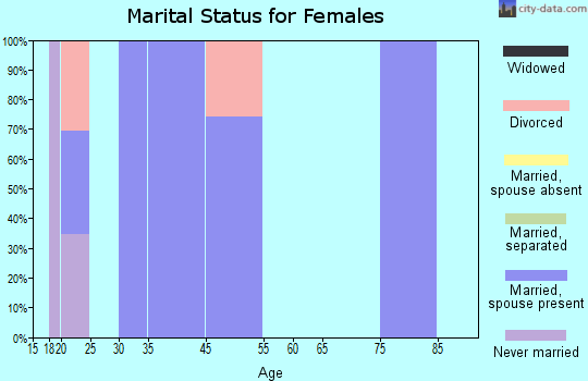 Sombrillo marital status for females
