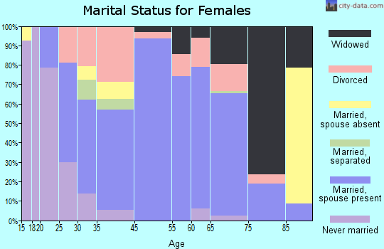 Springer marital status for females