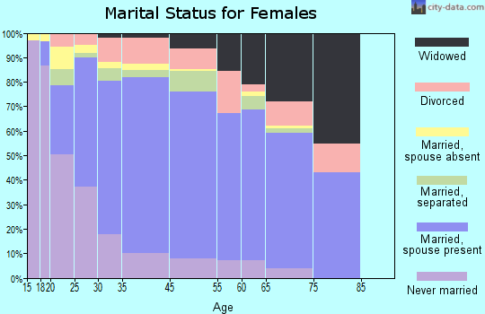 Sunland Park marital status for females