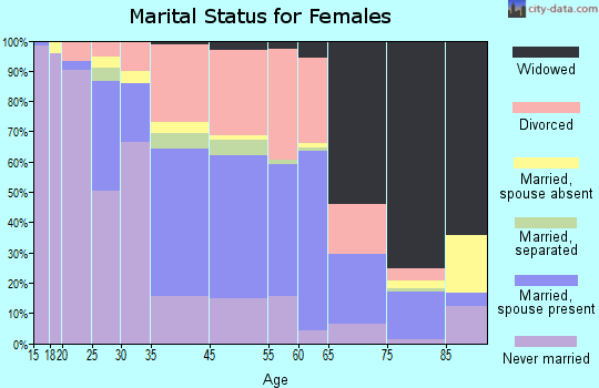 Taos marital status for females