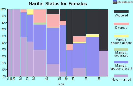Taos Pueblo marital status for females