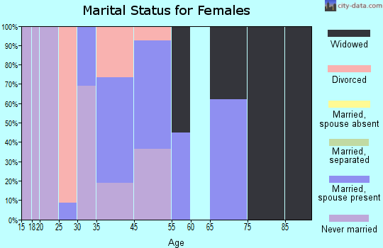 Tesuque marital status for females